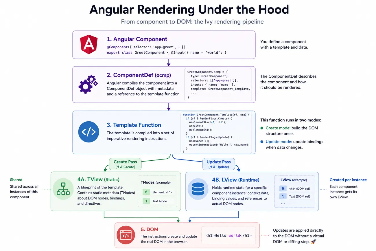 The Ivy rendering pipeline in five steps. An Angular component with a template and data is compiled into a ComponentDef, stored as ɵcmp, carrying metadata and a reference to the template function. That template function is a set of imperative rendering instructions and runs in two modes: a create pass that builds the DOM structure once, and an update pass that refreshes bindings when data changes. The create pass produces the TView, a static blueprint of TNodes shared across every instance of the component; the update pass drives the LView, per-instance runtime state holding context data, binding values and references to real DOM nodes. Both feed the final step, where the instructions create and update the real DOM directly, with no virtual DOM and no diffing step.