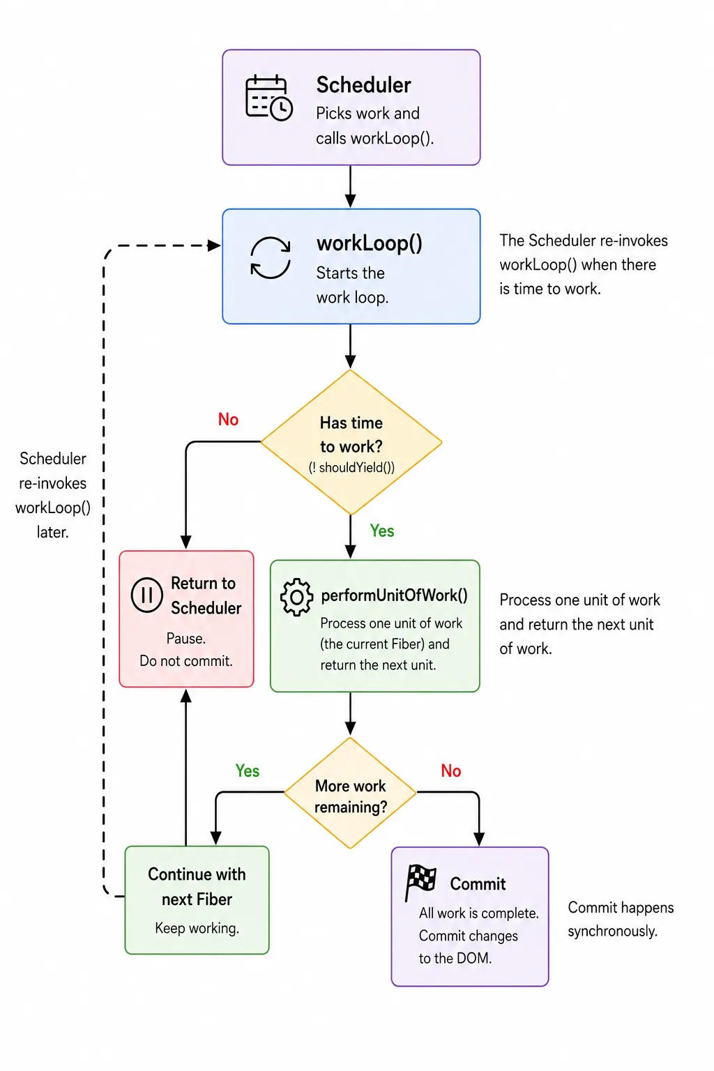 A flowchart of React's work loop. The Scheduler picks work and calls workLoop(). workLoop() asks whether there is time to work, that is whether shouldYield() is false. If there is not, it returns to the Scheduler, pausing without committing, and the Scheduler re-invokes workLoop() later. If there is, performUnitOfWork() processes one unit of work, the current Fiber, and returns the next one. If work remains the loop continues with that next Fiber; if none remains, React commits the changes to the DOM synchronously.
