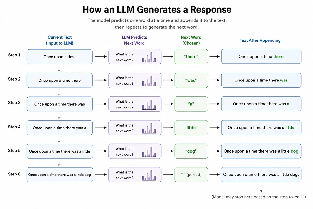 Six steps of an LLM generating a sentence one word at a time. At each step the current text is fed to the model, the model predicts a distribution over possible next words, one word is chosen, and it is appended to the text: "Once upon a time" gains "there", then "was", "a", "little", "dog", and finally a period, at which the model may stop on that stop token.