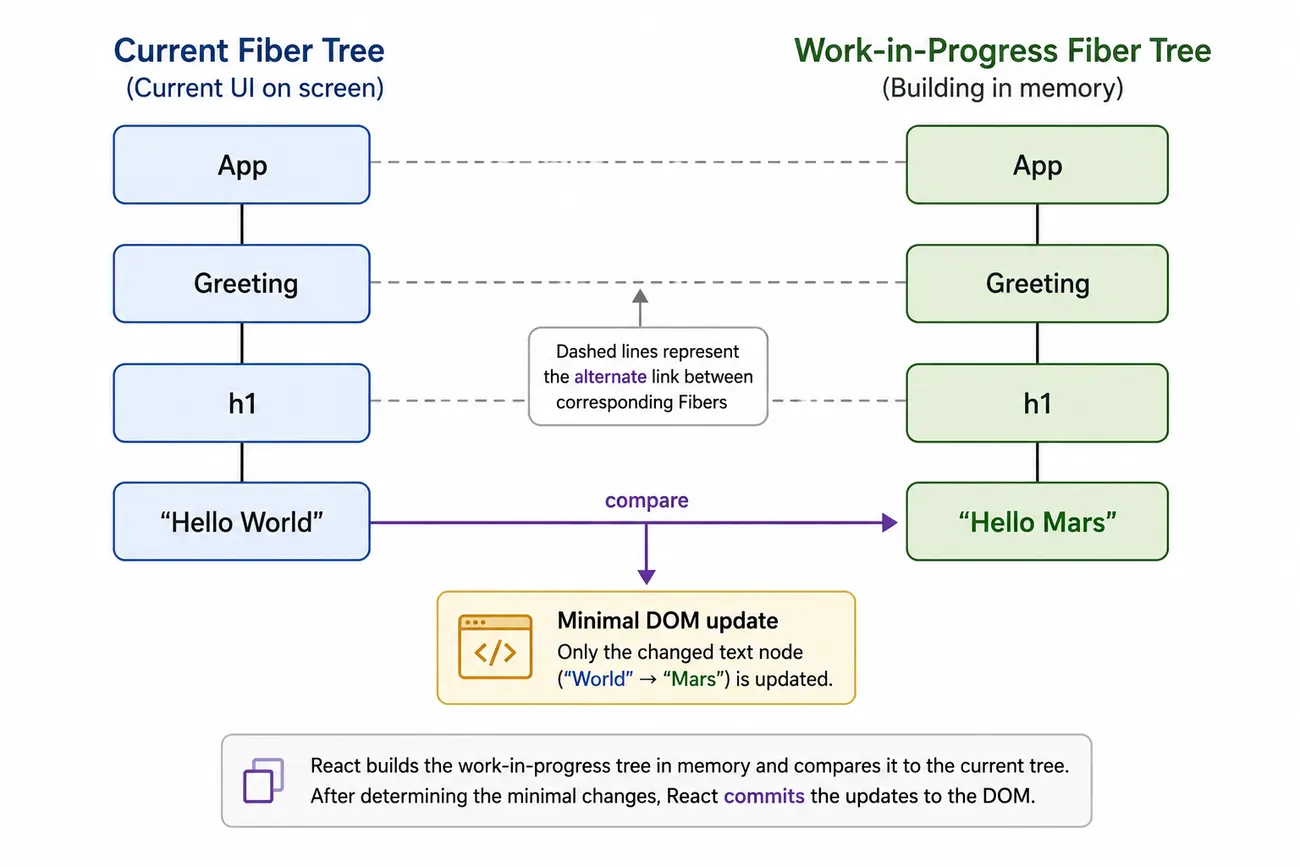 Two Fiber trees side by side. The current tree holds the UI on screen — App, Greeting, h1, and the text "Hello World" — and the work-in-progress tree is being built in memory with the same nodes but the text "Hello Mars". Dashed lines join each pair of corresponding Fibers as alternates. React compares the two trees and commits only the changed text node, updating "World" to "Mars" in the DOM.