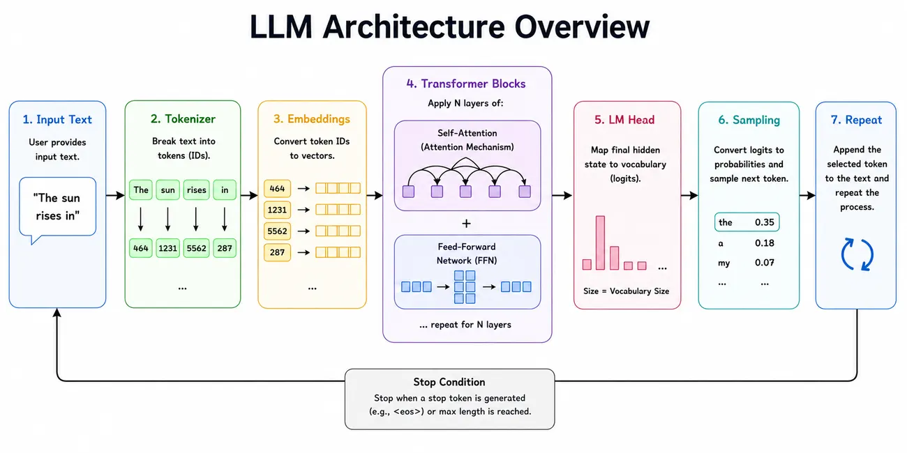 The seven stages of the architecture. Input text from the user goes to a tokenizer, which breaks it into token IDs; embeddings convert each ID into a vector; the vectors pass through N transformer blocks, each applying self-attention and then a feed-forward network; the LM head maps the final hidden state to one logit per token in the vocabulary; sampling converts those logits to probabilities and selects the next token; and the process repeats with the selected token appended, until a stop token is generated or a maximum length is reached.