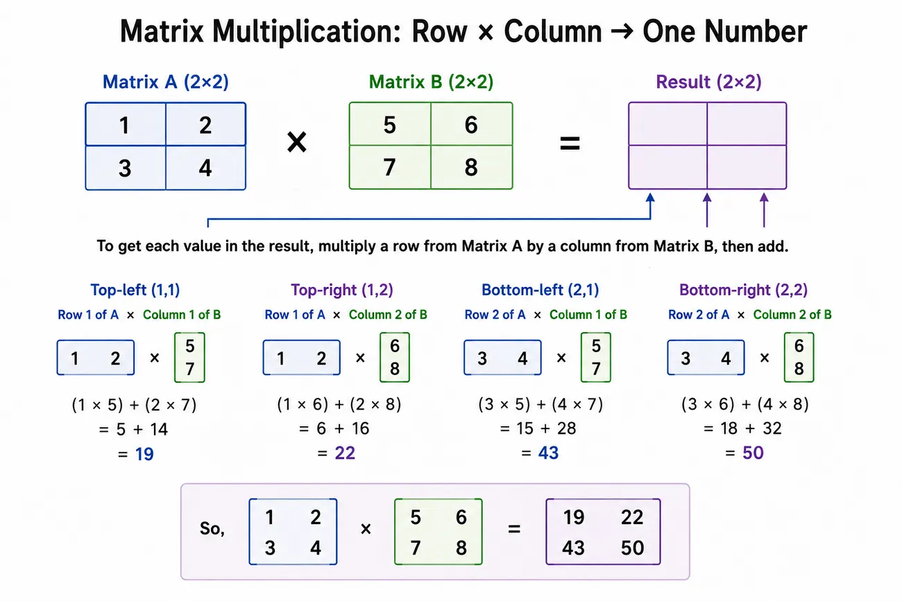 A worked two-by-two matrix multiplication. Matrix A holds 1 and 2 over 3 and 4; matrix B holds 5 and 6 over 7 and 8. Each value in the result is a row of A multiplied by a column of B and summed: 1 times 5 plus 2 times 7 is 19; 1 times 6 plus 2 times 8 is 22; 3 times 5 plus 4 times 7 is 43; and 3 times 6 plus 4 times 8 is 50. The result is 19 and 22 over 43 and 50.