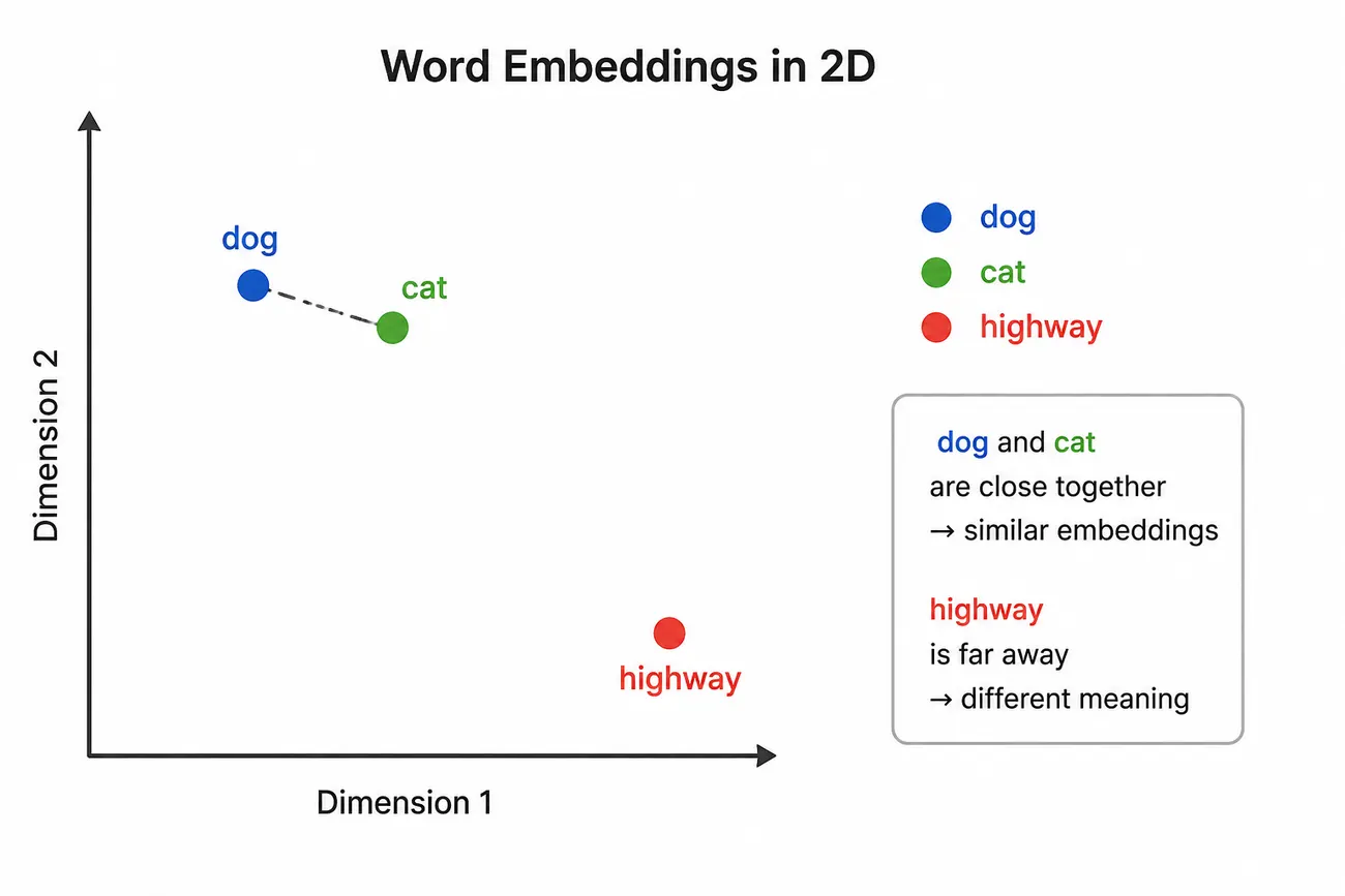 A two-dimensional scatter plot standing in for embedding space. The points for "dog" and "cat" sit close together, meaning their embeddings are similar, while "highway" sits far away in the opposite corner, meaning a different meaning.
